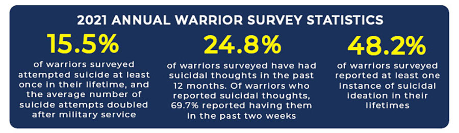 2021 Annual Warrior Survey Statistics Chart